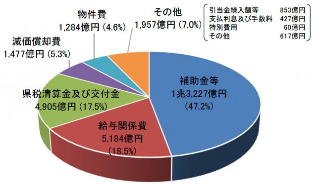 費用総額構成円グラフ