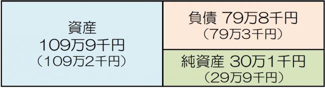 県民1人当たりの資産109万9千円（109万2千円)・負債79万8千円（79万3千円)・純資産30万1千円（29万9千円)