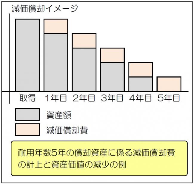 減価償却のイメージの図