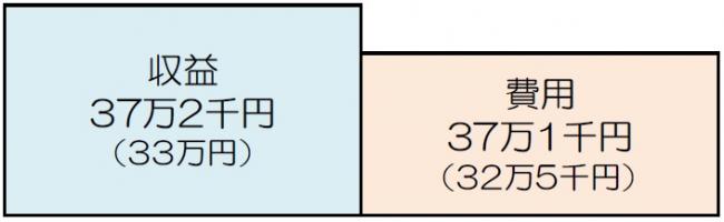 県民1人当たりの収益のグラブ　収益37万2千円（33万円)　費用37万1千円(32万5千円） 