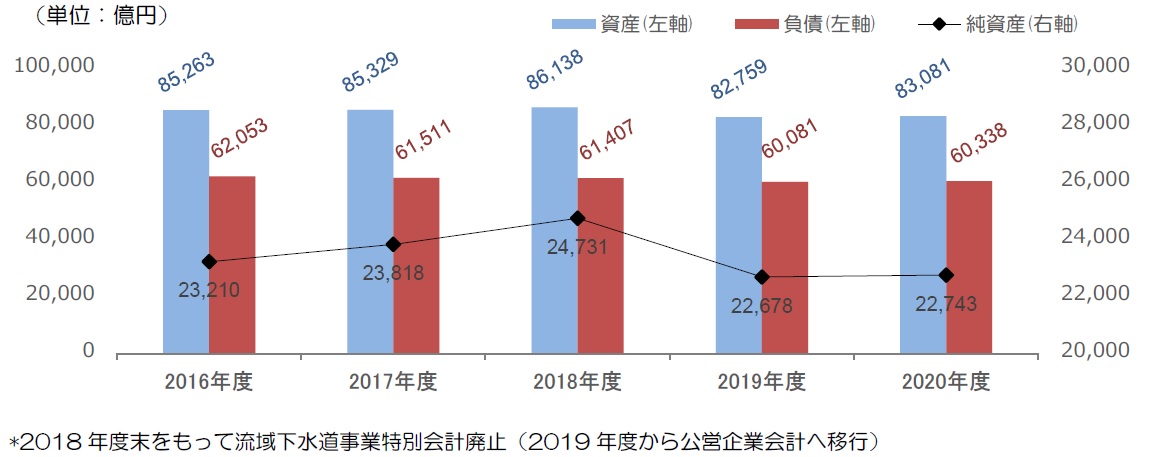 資産・負債・純資産の推移のグラフ