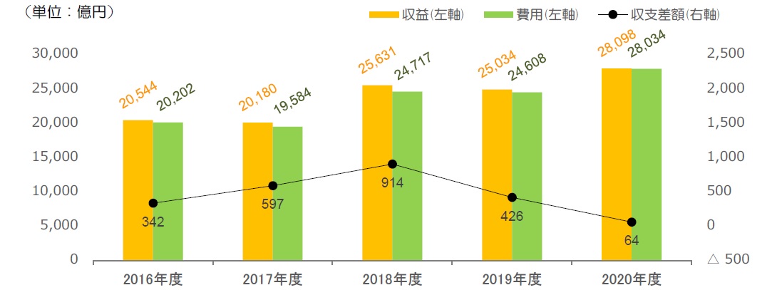 収益・費用・収支差額の推移のグラフ