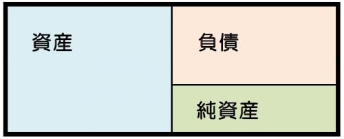 貸借対照表のイメージ図