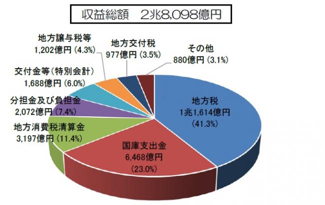 収益総額構成円グラフ