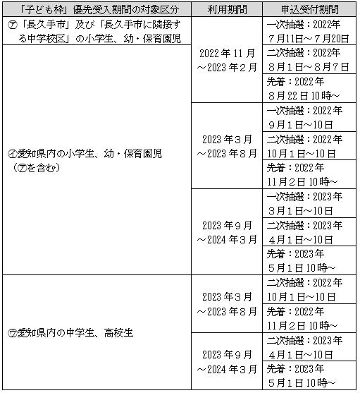 対象区分ごとの表