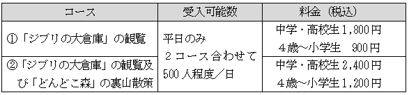 観覧コース及び料金