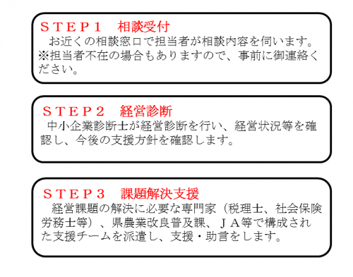 経営相談の流れ