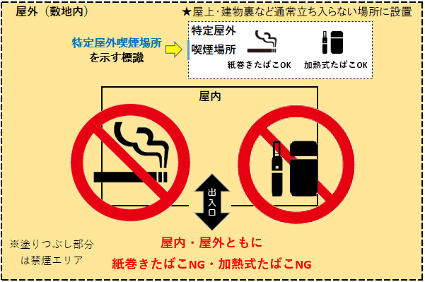 第一種施設