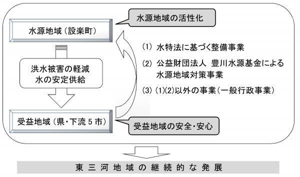 豊川水源基金による水源地域対策