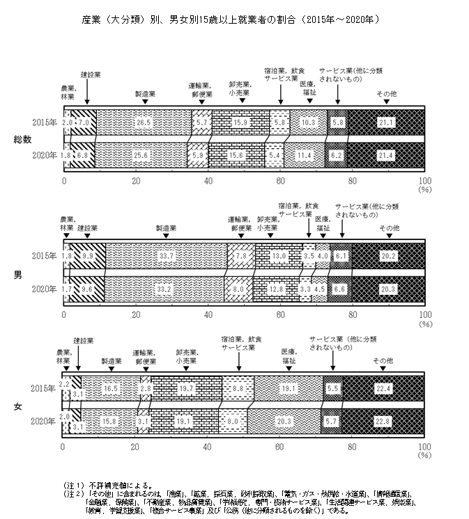 産業（大分類）別、男女別15歳以上就業者の割合（2015年～2020年）