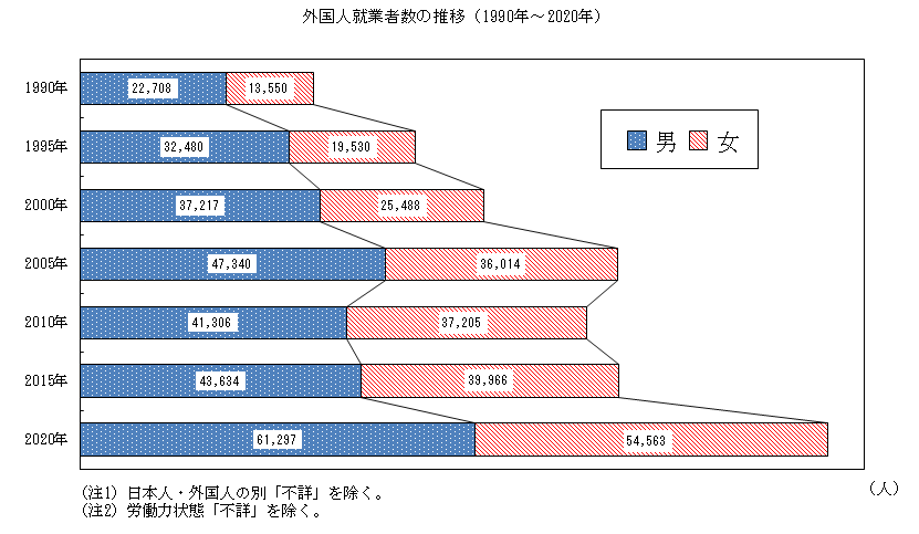 外国人就業者数の推移（1990年～2020年）