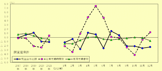 賃金、労働時間及び雇用状況の推移（調査産業計）