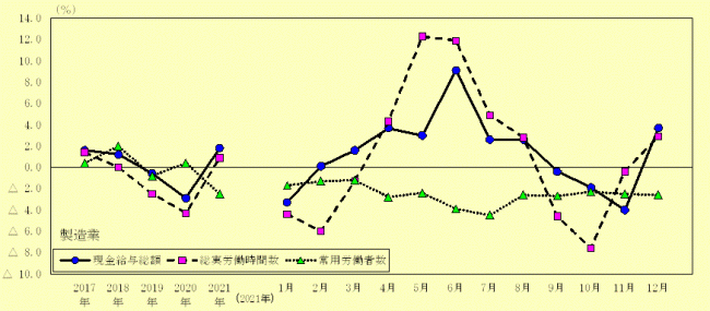 賃金、労働時間及び雇用状況の推移（製造業）