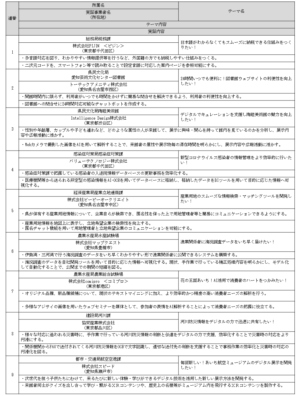 実証事業者等