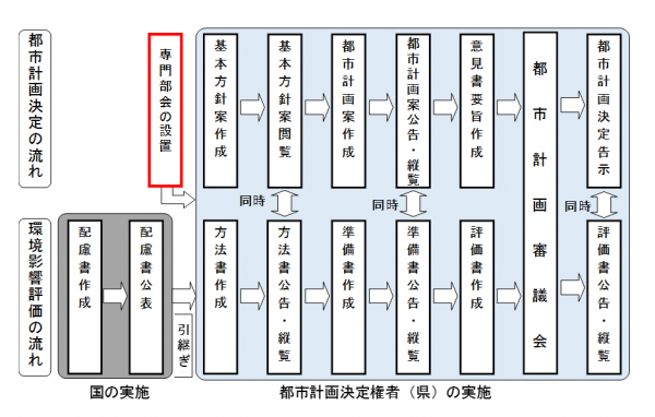 手続きの流れ