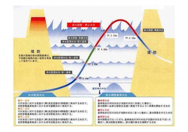 五条川水位