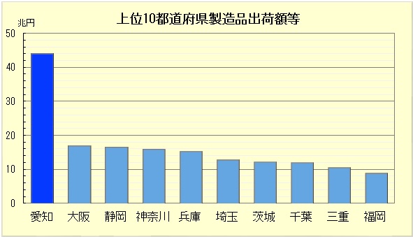 上位10都道府県製造品出荷額等