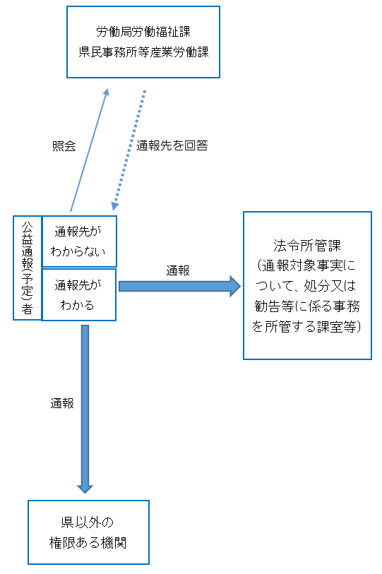 公益通報　到達までの流れ