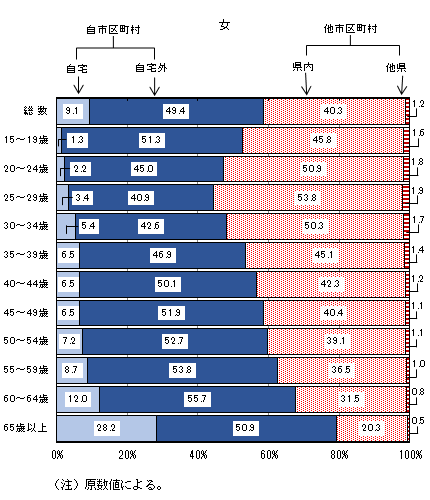 男女、年齢（5歳階級）、従業地別就業者の割合（2020年）女