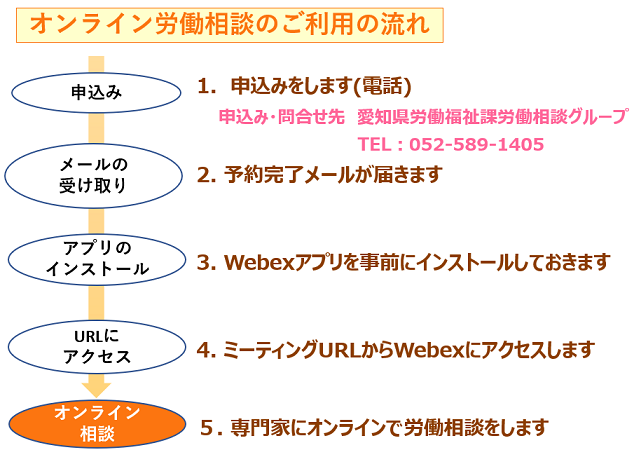 オンライン労働相談のご利用の流れ