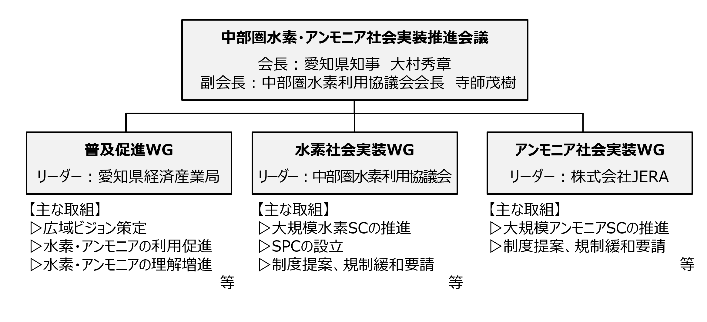 新体制図