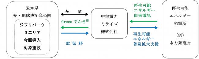 電力供給図