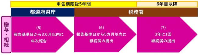 図（手続きの流れ2）