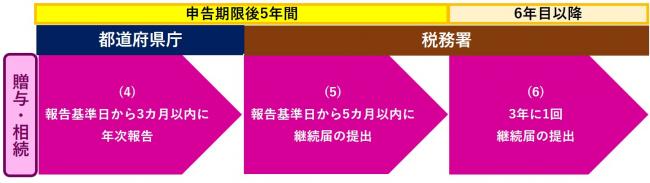 図（手続きの流れ2）