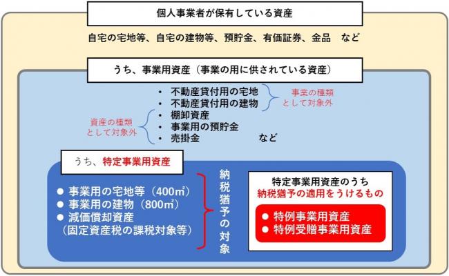 図（特定事業用資産）