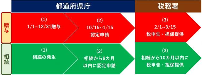 図（手続きの流れ1）