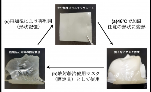 従来の技術では、熱可塑性ポリマーの融点を下げると変形能や強度といった性能が低減するという欠点がありました。開発した技術では、分子量、結晶性、分岐数を制御し性能を維持することで従来の70℃よりも大幅に融点を低下(46℃)させることができました。