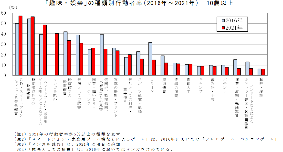 趣味・娯楽の種類別行動者率