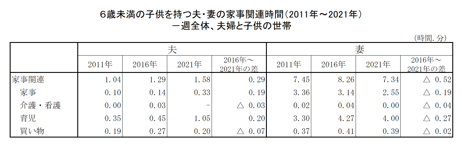 表 6歳未満の子供を持つ夫・妻の家事関連時間の推移