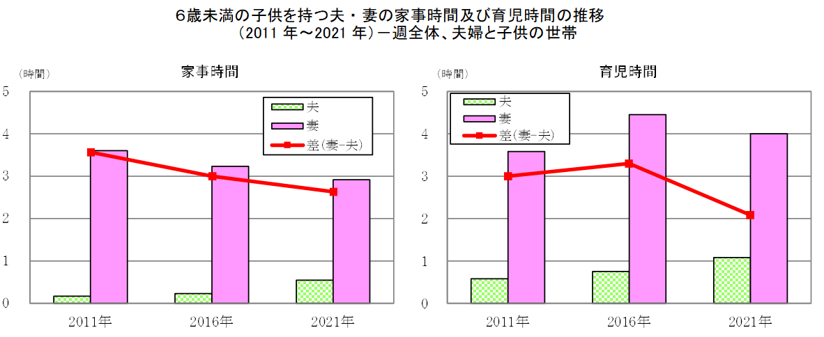 6歳未満の子供を持つ夫・妻の家事関連時間の推移グラフ