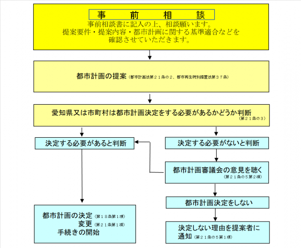 提案制度の流れ