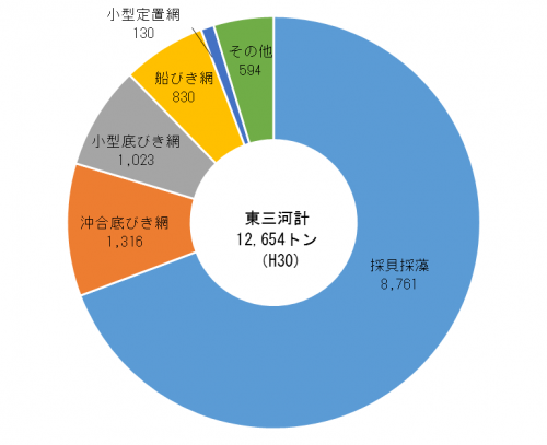 海面漁業種類別漁獲量