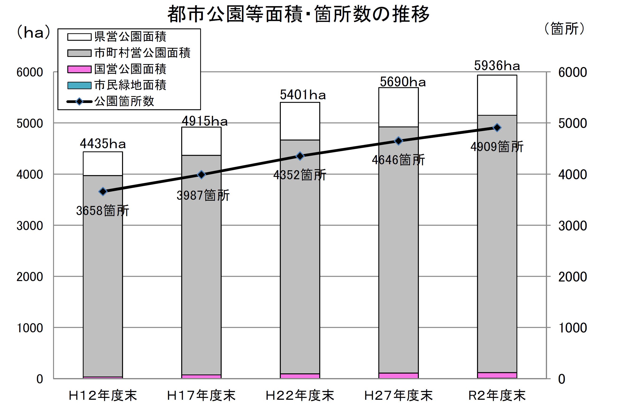 都市公園等面積・箇所数の推移