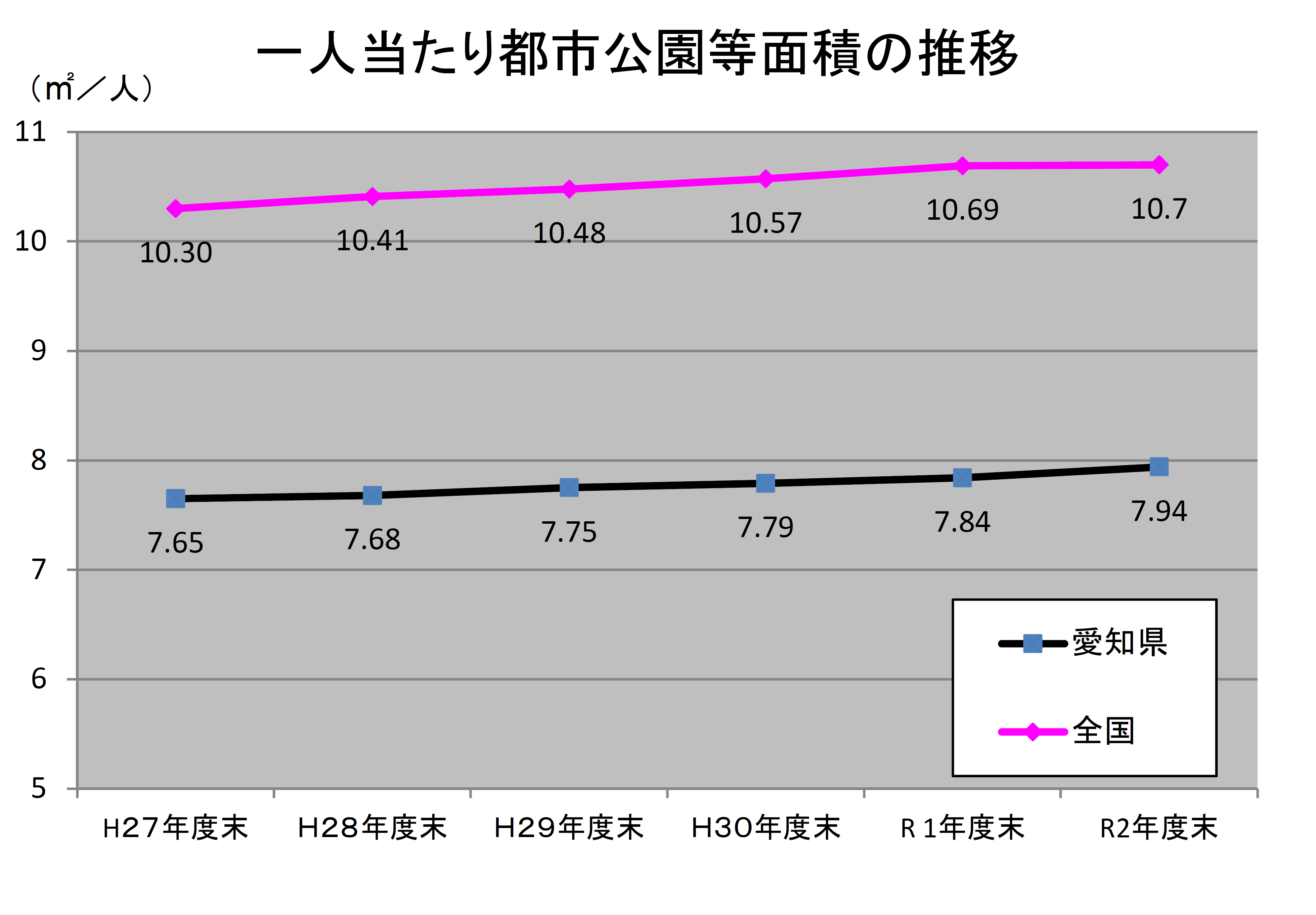 一人当たり都市公園等面積の推移