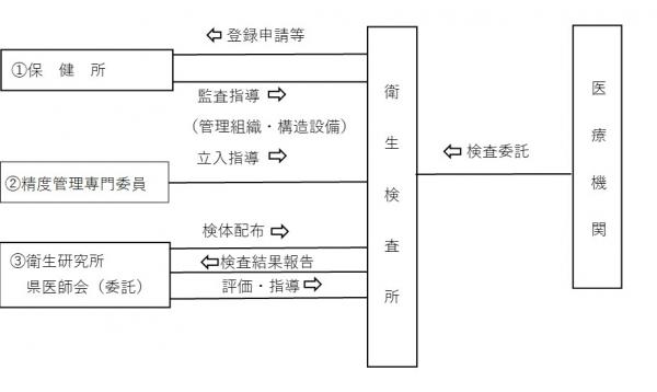 衛生検査所の監視、指導等