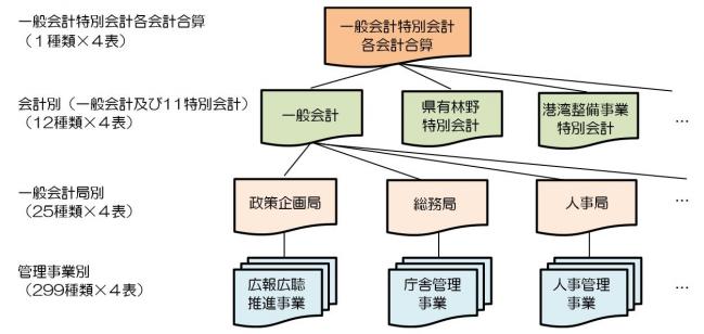 財務諸表のレベルの図