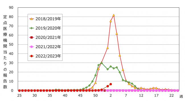 インフルエンザ推移