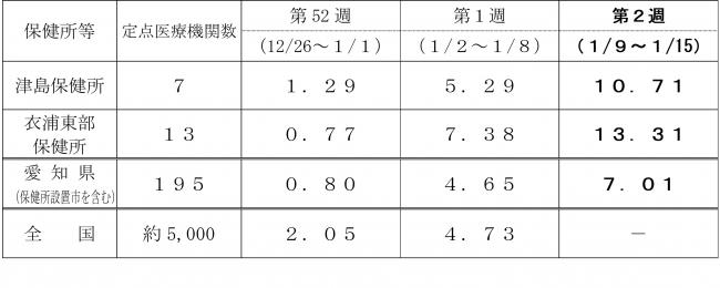 インフルエンザ推移