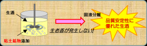 粘土鉱物を生酒と接触させることによって、劣化臭の生成を抑制し、生酒の品質を長期間安定化させる技術