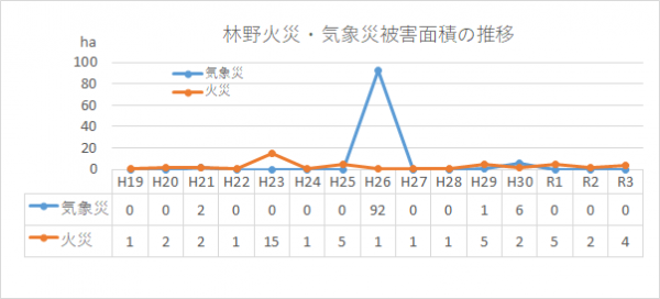 林野火災・気象災被害面積の推移