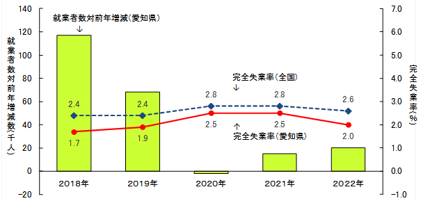 就業者数対前年増減数及び完全失業率の推移のグラフ