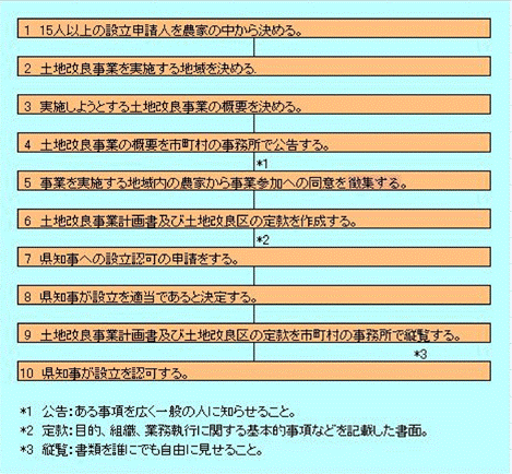 土地改良区設立手続き