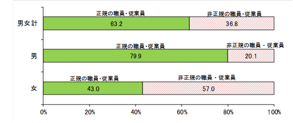 図42022年の雇用形態別の役員を除く雇用者数の推移