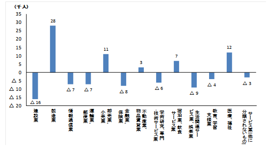 図5対前年主な産業別就業者増減数