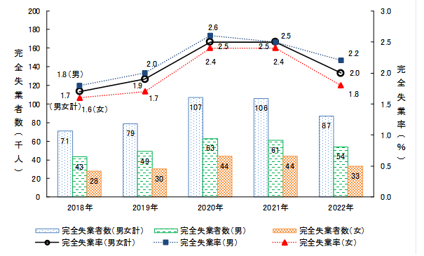 図7対前年完全失業率の推移