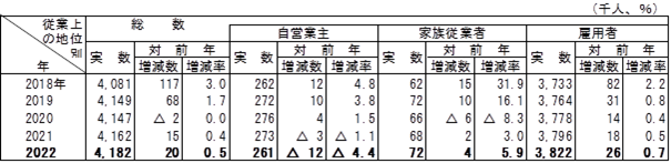 表4従業上の地位別就業者数の推移